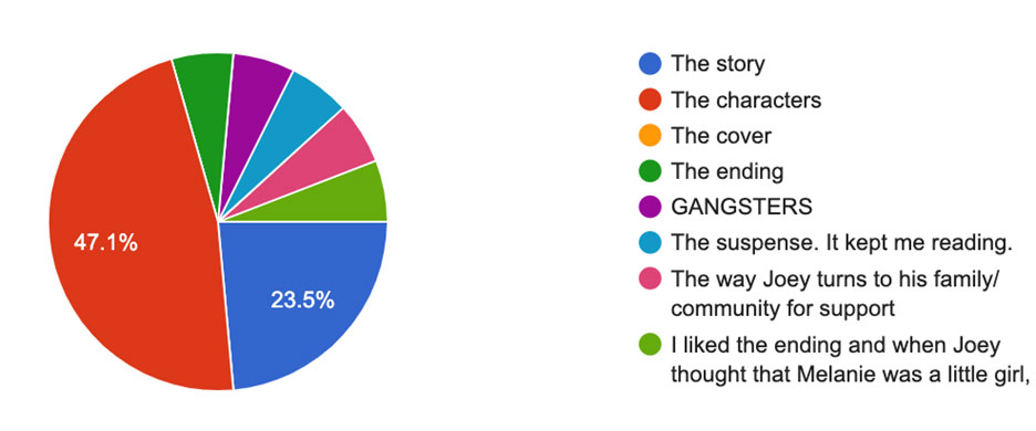 Pie chart showing readers favorite things about the book The Prince of Steel Pier