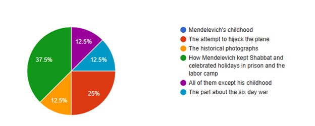 Pie chart of the PJOW advisory committee's favorite things about Yosef Mendelevich